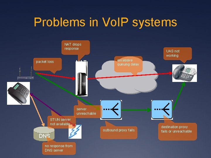 Problems in Vo. IP systems NAT drops response packet loss NAT UAS not working