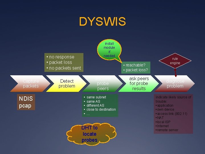 DYSWIS install module if needed • no response • packet loss • no packets