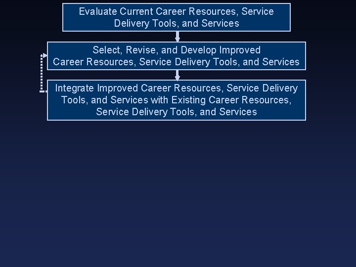 Evaluate Current Career Resources, Service Delivery Tools, and Services Select, Revise, and Develop Improved