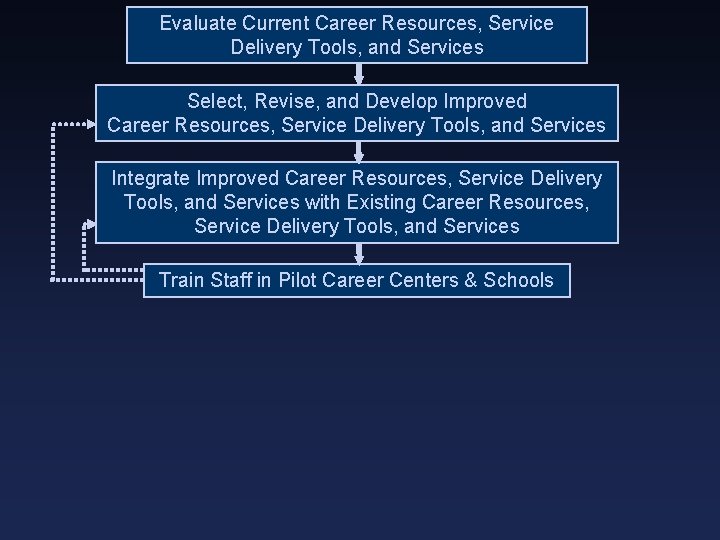 Evaluate Current Career Resources, Service Delivery Tools, and Services Select, Revise, and Develop Improved