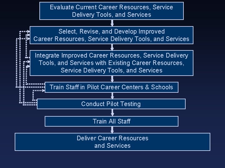 Evaluate Current Career Resources, Service Delivery Tools, and Services Select, Revise, and Develop Improved