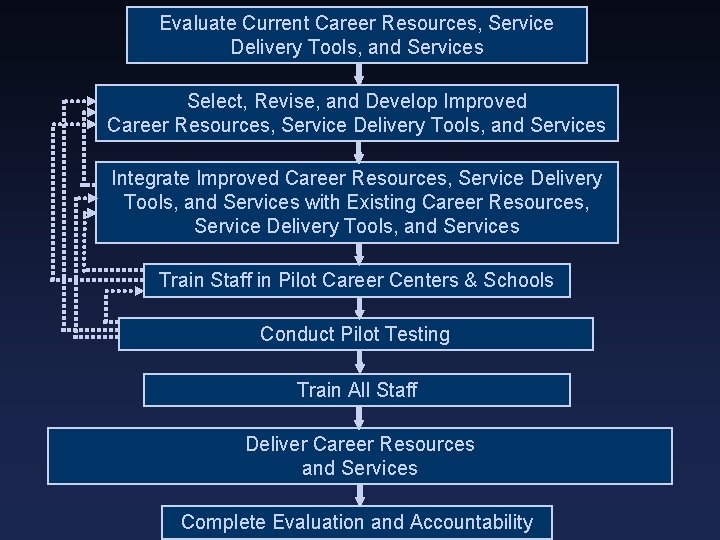 Evaluate Current Career Resources, Service Delivery Tools, and Services Select, Revise, and Develop Improved