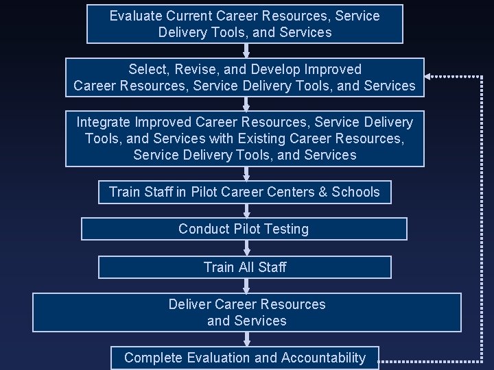 Evaluate Current Career Resources, Service Delivery Tools, and Services Select, Revise, and Develop Improved