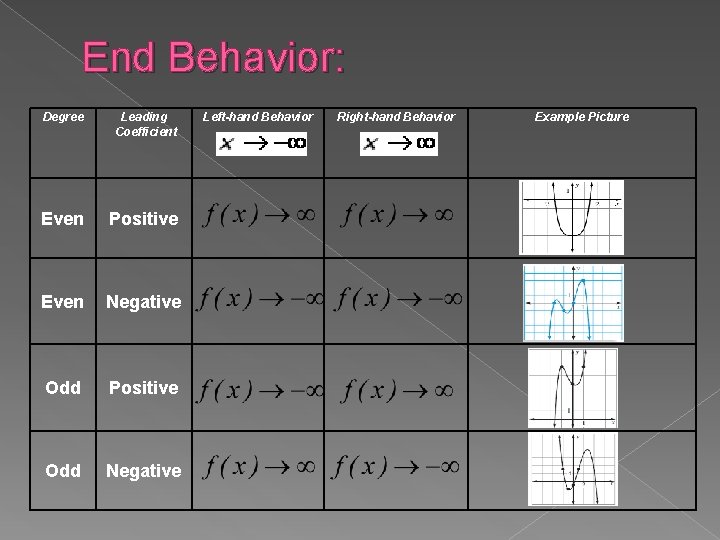 End Behavior: Degree Leading Coefficient Even Positive Even Negative Odd Positive Odd Negative Left-hand