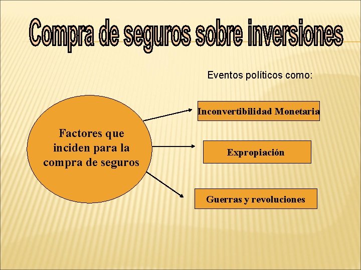 Eventos políticos como: Inconvertibilidad Monetaria Factores que inciden para la compra de seguros Expropiación