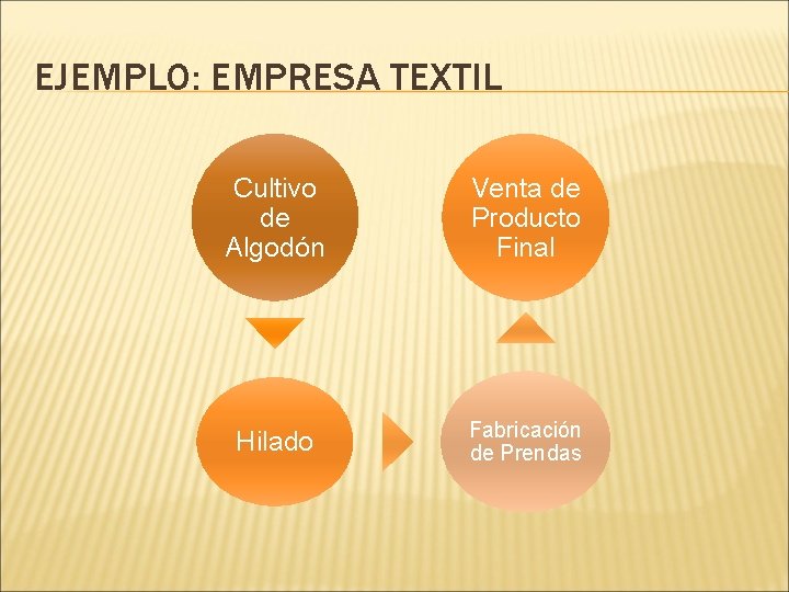 EJEMPLO: EMPRESA TEXTIL Cultivo de Algodón Venta de Producto Final Hilado Fabricación de Prendas