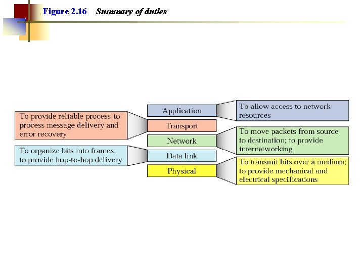 Figure 2. 16 Summary of duties 