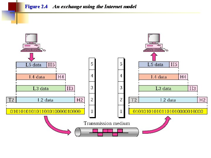 Figure 2. 4 An exchange using the Internet model 