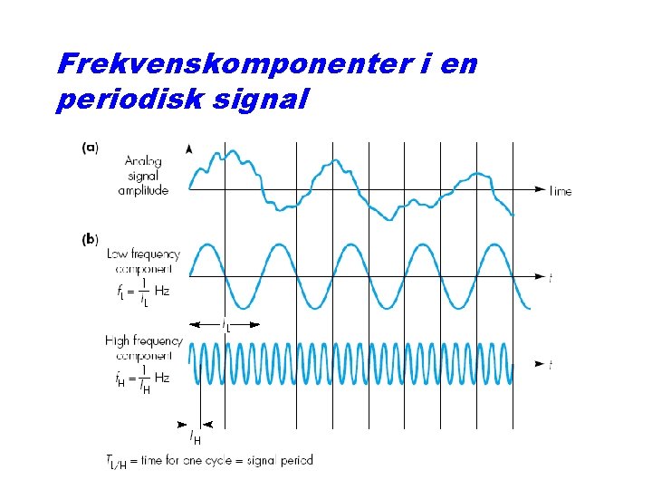 Frekvenskomponenter i en periodisk signal 