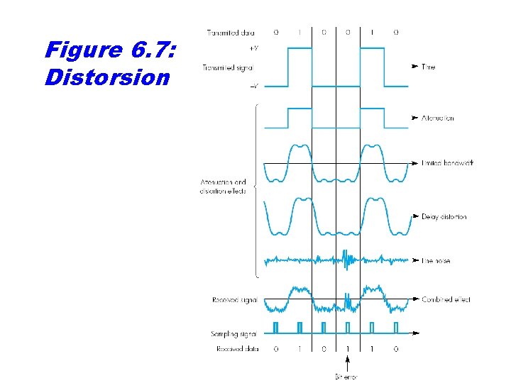 Figure 6. 7: Distorsion 