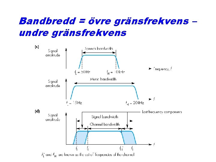 Bandbredd = övre gränsfrekvens – undre gränsfrekvens 