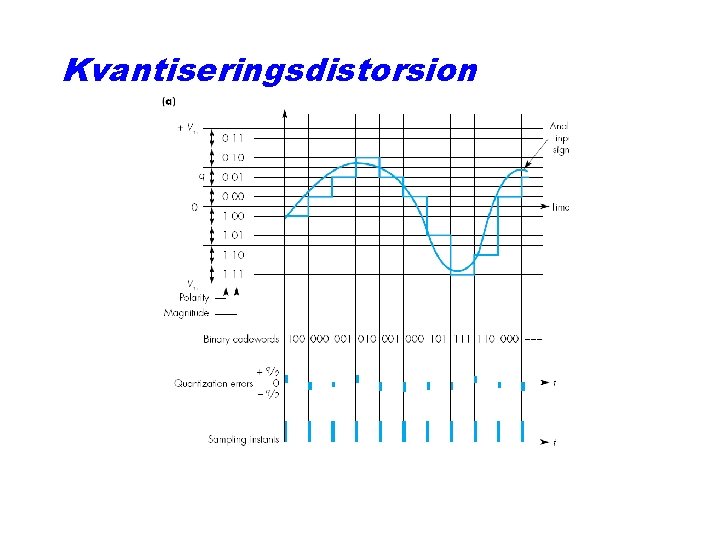 Kvantiseringsdistorsion 