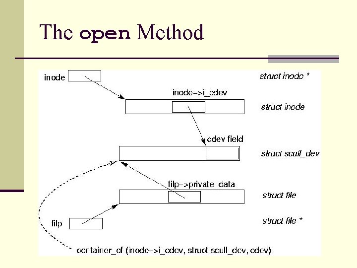 The open Method 