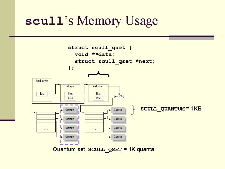 scull’s Memory Usage struct scull_qset { void **data; struct scull_qset *next; }; SCULL_QUANTUM =