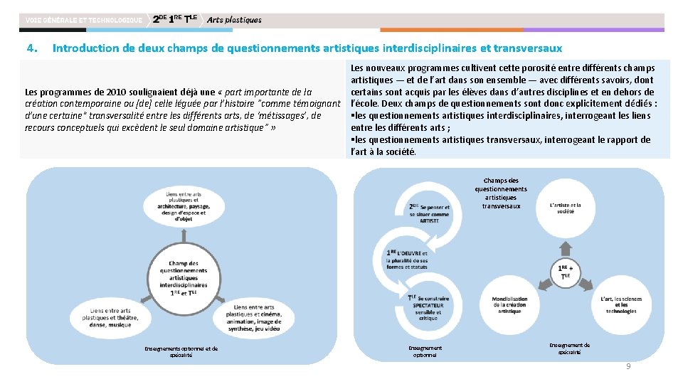 4. Introduction de deux champs de questionnements artistiques interdisciplinaires et transversaux Les programmes de