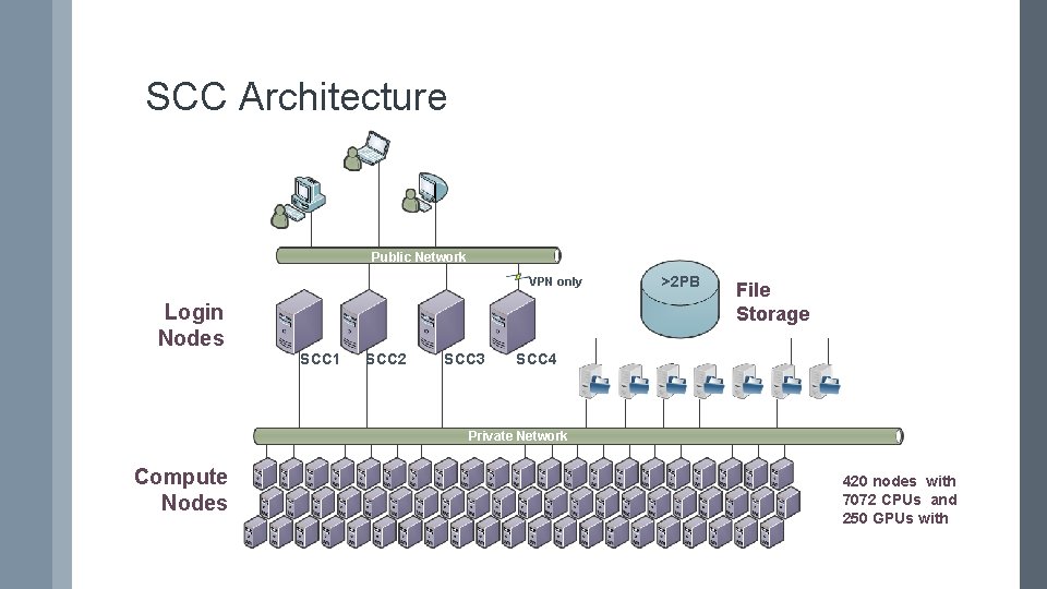 SCC Architecture Public Network VPN only Login Nodes SCC 1 SCC 2 SCC 3 SCC Architecture Public Network VPN only Login Nodes SCC 1 SCC 2 SCC 3