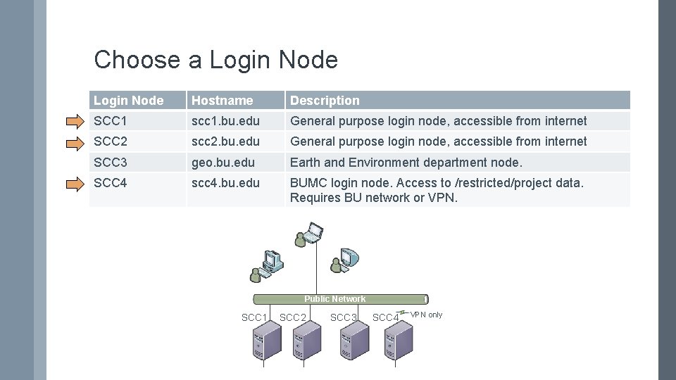 Choose a Login Node Hostname Description SCC 1 scc 1. bu. edu General purpose