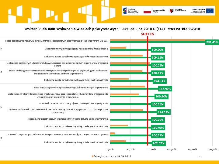 8 9 Liczba osób bezrobotnych, w tym długotrwale, bezrobotnych objętych wsparciem w programie (CO