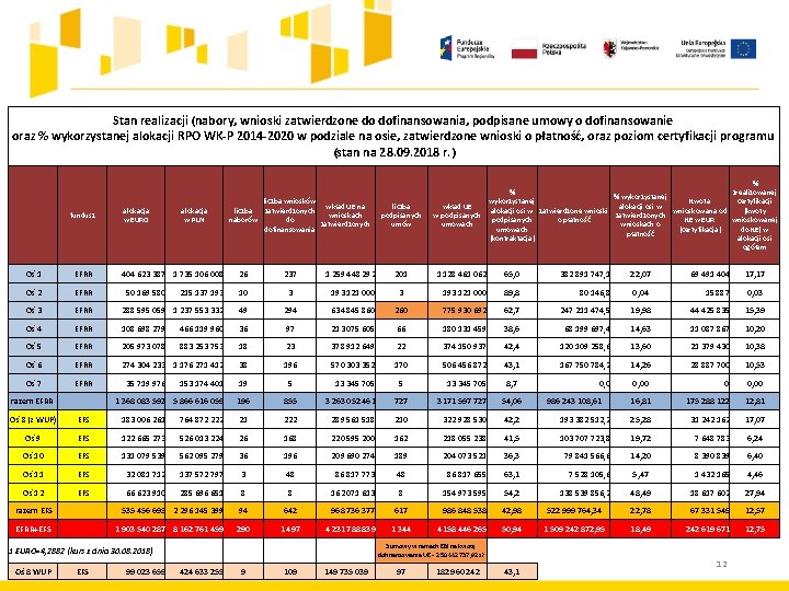 Stan realizacji (nabory, wnioski zatwierdzone do dofinansowania, podpisane umowy o dofinansowanie oraz % wykorzystanej