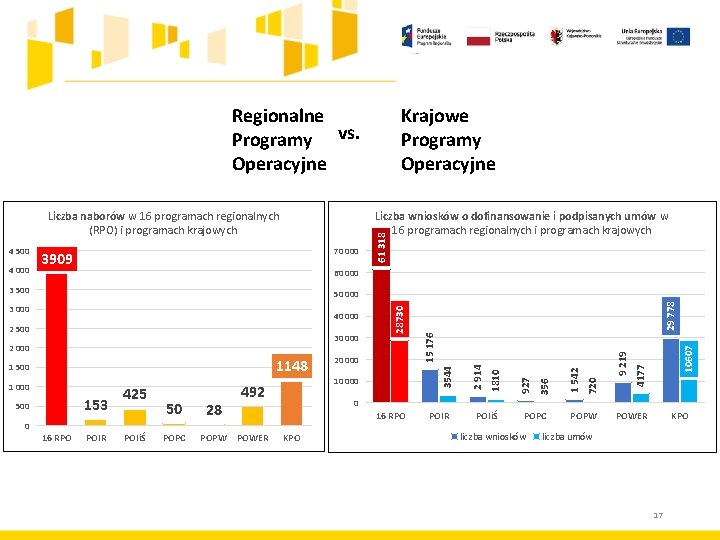 Krajowe Programy Operacyjne Regionalne Programy vs. Operacyjne 60 000 3 500 153 500 50