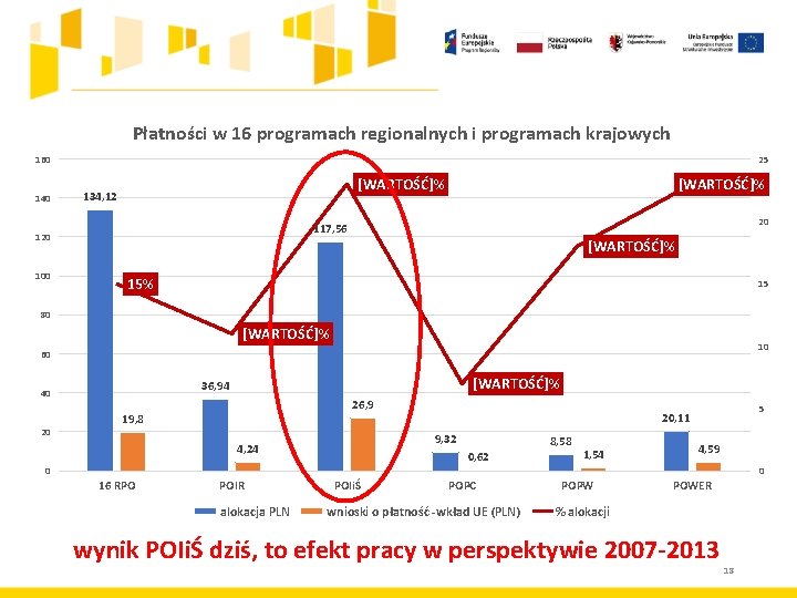 Płatności w 16 programach regionalnych i programach krajowych 160 140 25 [WARTOŚĆ]% 134, 12