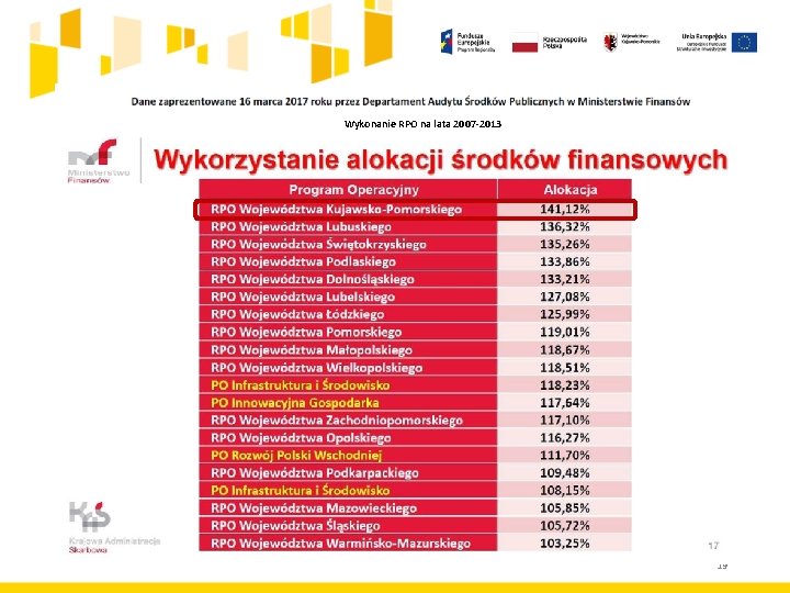 Wykonanie RPO na lata 2007 -2013 19 