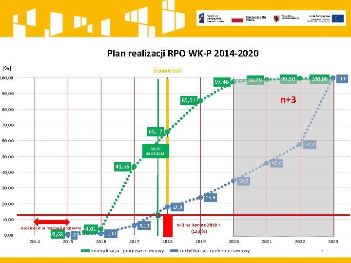 Plan realizacji RPO WK-P 2014 -2020 [%] śródokresie 100, 00 99, 50 98, 70