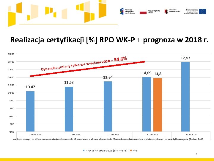 Realizacja certyfikacji [%] RPO WK-P + prognoza w 2018 r. 20, 00 18, 00