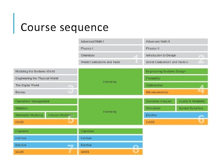 Course sequence 