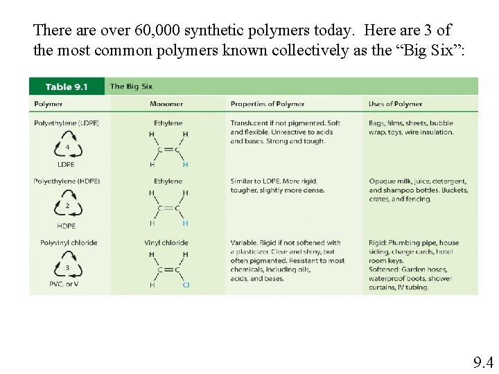 There are over 60, 000 synthetic polymers today. Here are 3 of the most There are over 60, 000 synthetic polymers today. Here are 3 of the most