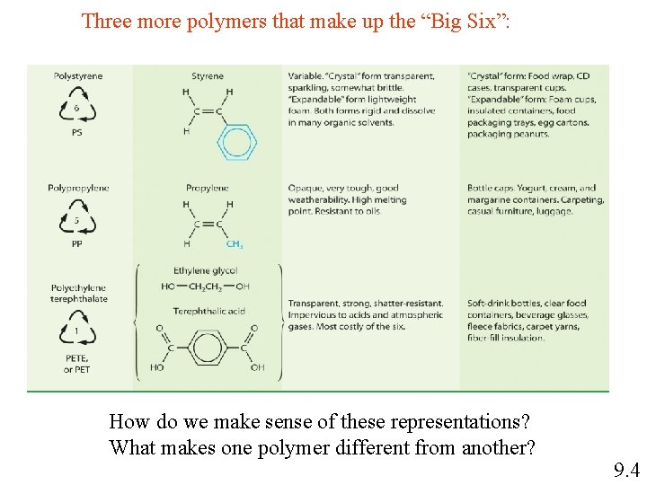 Three more polymers that make up the “Big Six”: How do we make sense Three more polymers that make up the “Big Six”: How do we make sense