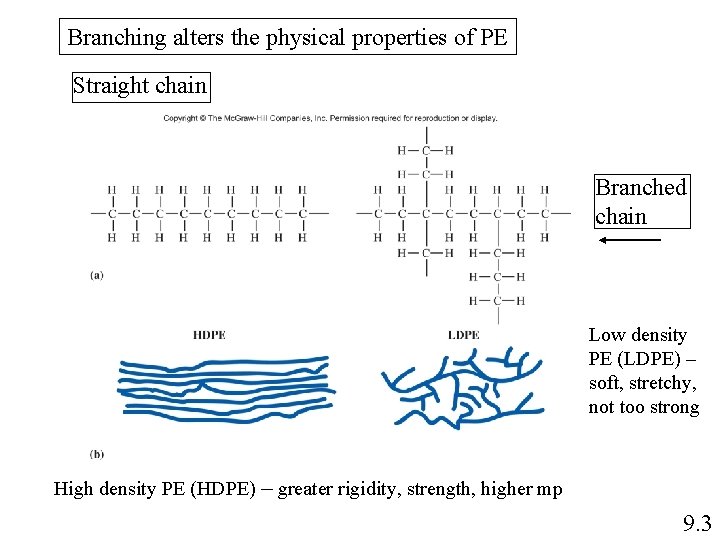 Branching alters the physical properties of PE Straight chain Branched chain Low density PE Branching alters the physical properties of PE Straight chain Branched chain Low density PE