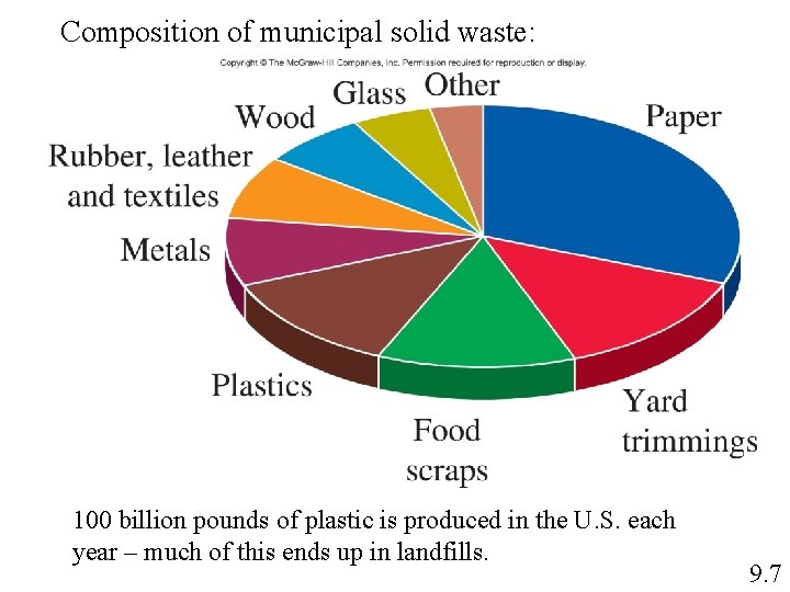 Composition of municipal solid waste: 100 billion pounds of plastic is produced in the Composition of municipal solid waste: 100 billion pounds of plastic is produced in the