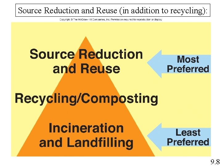 Source Reduction and Reuse (in addition to recycling): 9. 8 Source Reduction and Reuse (in addition to recycling): 9. 8