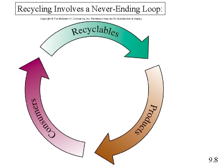 Recycling Involves a Never-Ending Loop: 9. 8 Recycling Involves a Never-Ending Loop: 9. 8