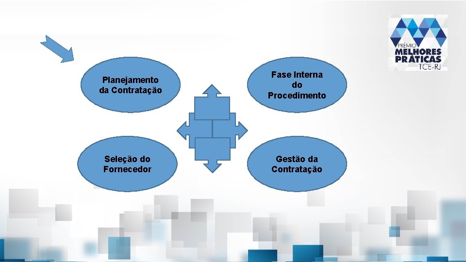 Planejamento da Contratação Seleção do Fornecedor Fase Interna do Procedimento Gestão da Contratação 