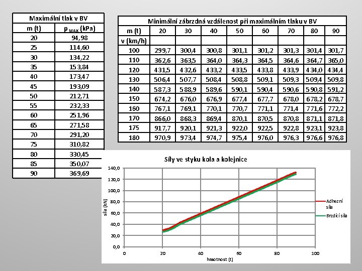 Minimální zábrzdná vzdálenost při maximálním tlaku v BV m (t) 20 30 40 50