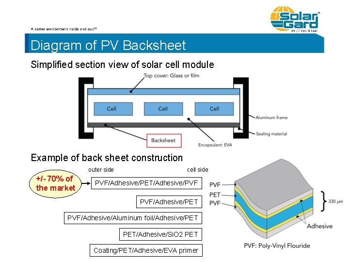 Diagram of PV Backsheet Simplified section view of solar cell module Example of back