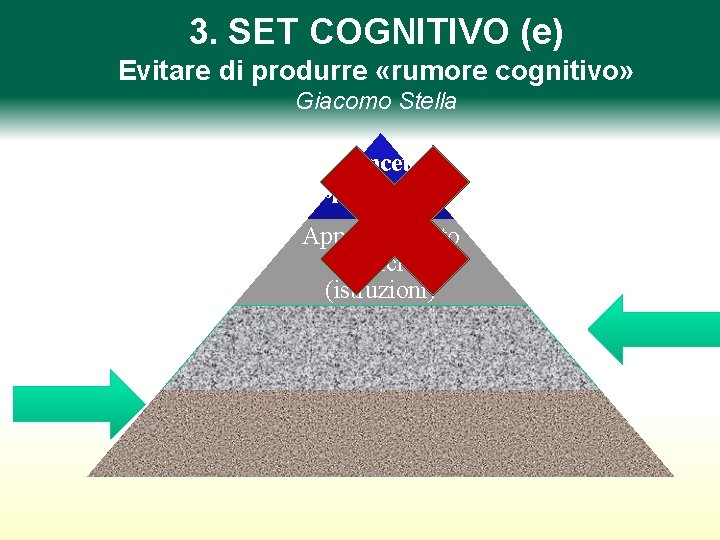 3. SET COGNITIVO (e) Evitare di produrre «rumore cognitivo» Giacomo Stella Concetti (spiegazioni) Apprendimento