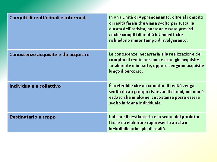 Compiti di realtà finali e intermedi In una Unità di Apprendimento, oltre al compito