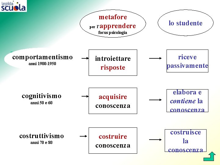 metafore per l’apprendere lo studente focus psicologia comportamentismo anni 1900 -1950 cognitivismo anni 50