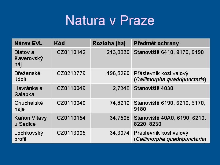 Natura v Praze Název EVL Kód Rozloha (ha) Předmět ochrany Blatov a Xaverovský háj