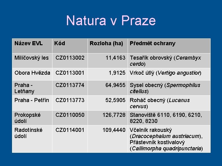 Natura v Praze Název EVL Kód Rozloha (ha) Předmět ochrany Milíčovský les CZ 0113002