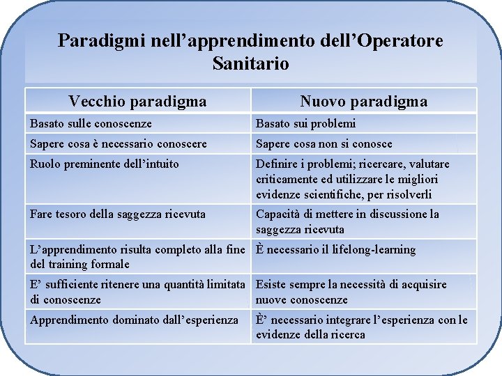 Paradigmi nell’apprendimento dell’Operatore Sanitario Vecchio paradigma Nuovo paradigma Basato sulle conoscenze Basato sui problemi