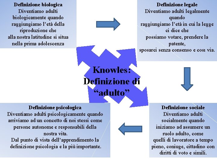 Definizione biologica Diventiamo adulti biologicamente quando raggiungiamo l’età della riproduzione che alla nostra latitudine