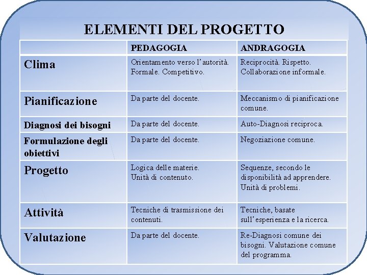 ELEMENTI DEL PROGETTO PEDAGOGIA ANDRAGOGIA Clima Orientamento verso l’autorità. Formale. Competitivo. Reciprocità. Rispetto. Collaborazione