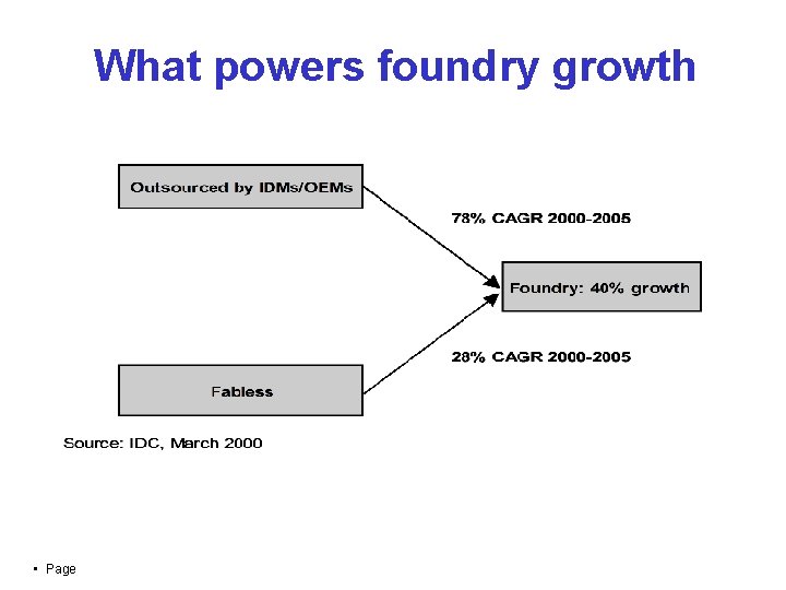 What powers foundry growth • Page 