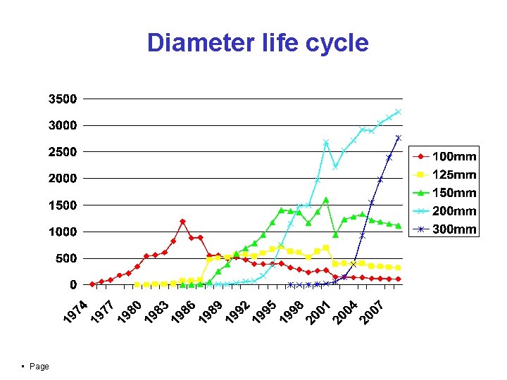 Diameter life cycle • Page 