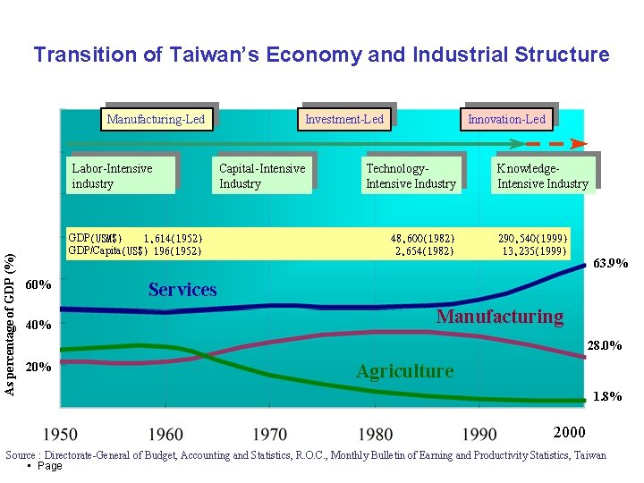 Transition of Taiwan’s Economy and Industrial Structure Manufacturing-Led As percentage of GDP (%) Labor-Intensive