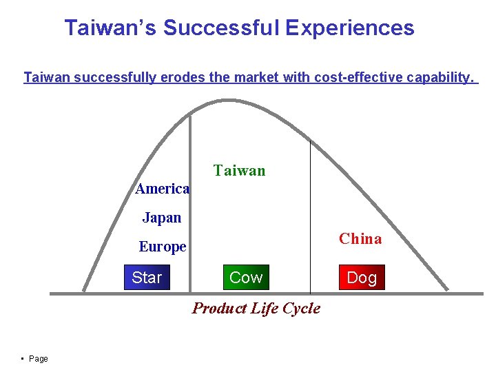 Taiwan’s Successful Experiences Taiwan successfully erodes the market with cost-effective capability. Taiwan America Japan